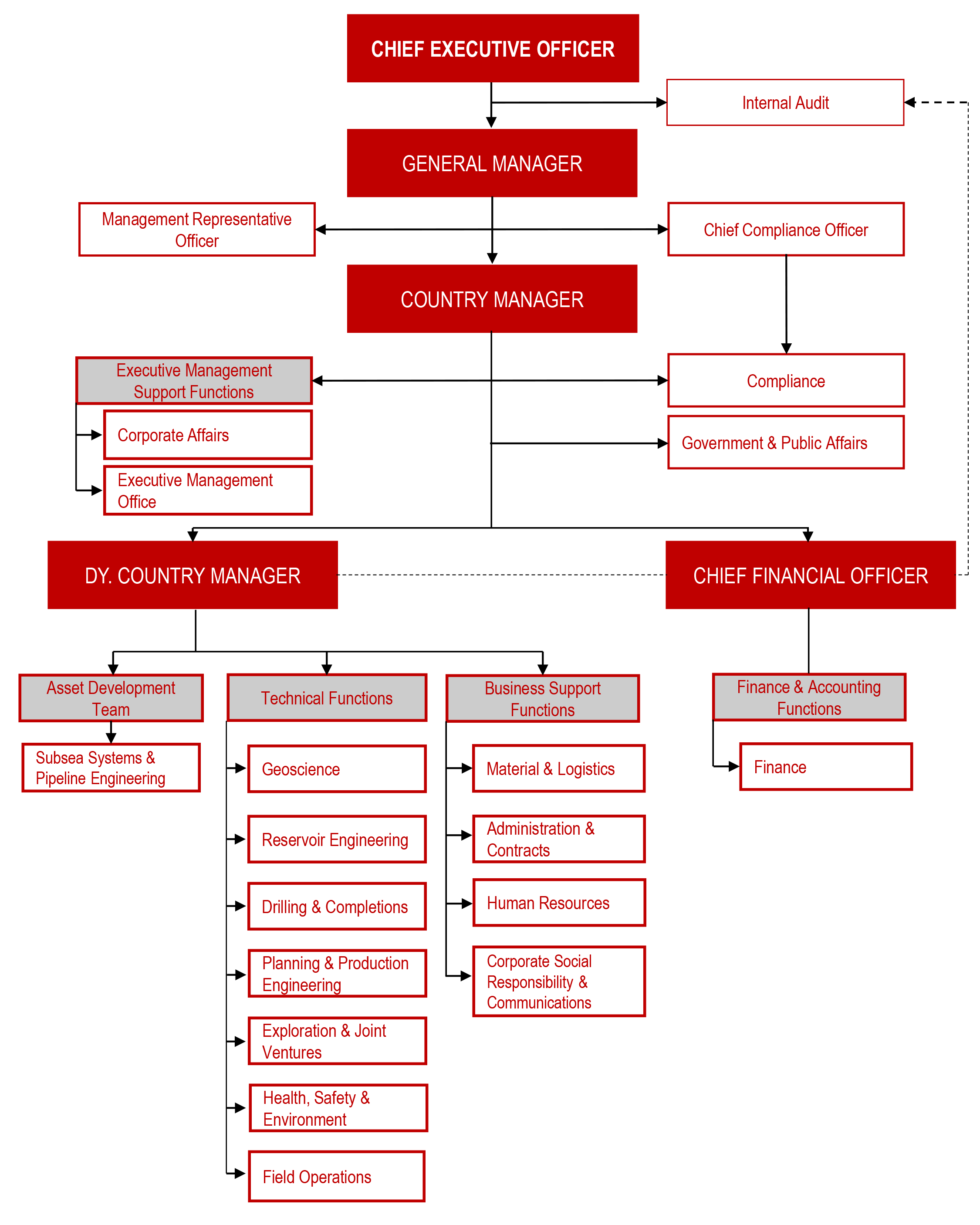 organisation-structure-oil-and-gas-mprl-e-p