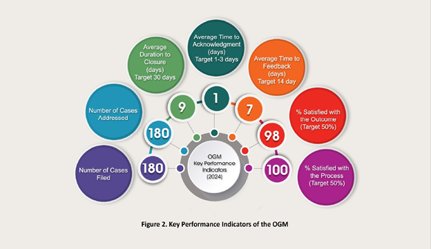 Key Performance